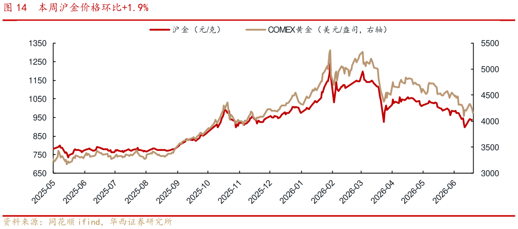想问下各位网友本周沪金价格环比1.9%