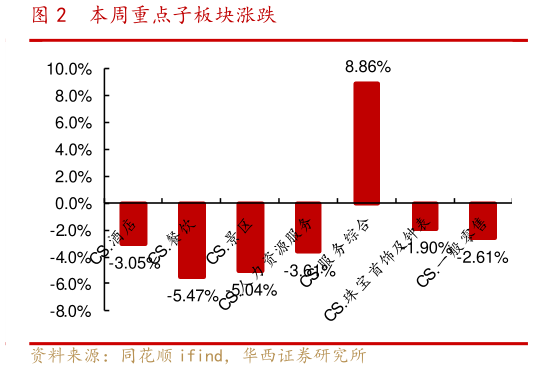 各位网友请教一下本周重点子板块涨跌