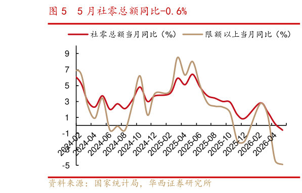 请问一下5 月社零总额同比-0.6%