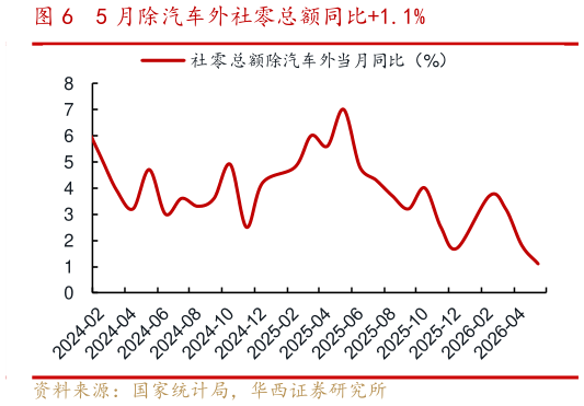 你知道5 月除汽车外社零总额同比1.1%