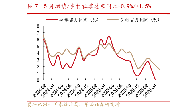想关注一下5 月城镇乡村社零总额同比-0.9%1.5%