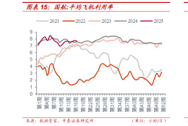 各位网友请教一下国航:平均飞机利用率?