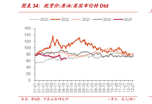 想关注一下现货价:原油:英国布伦特Dtd?
