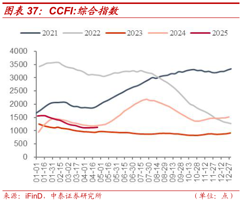 咨询大家CCFI:综合指数?