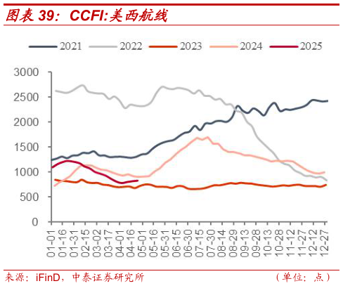 一起讨论下CCFI:美西航线?