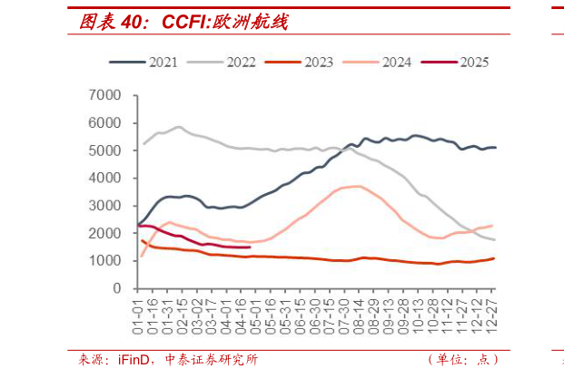 咨询大家CCFI:欧洲航线?