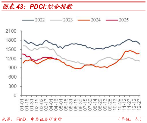 如何了解PDCI:综合指数?