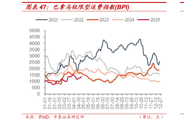 咨询下各位巴拿马极限型运费指数BPI?