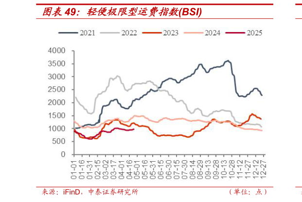 如何了解轻便极限型运费指数BSI?