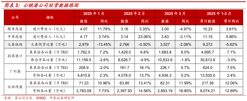 想关注一下公铁港公司经营数据跟踪?