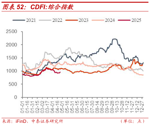 谁能回答CDFI:综合指数