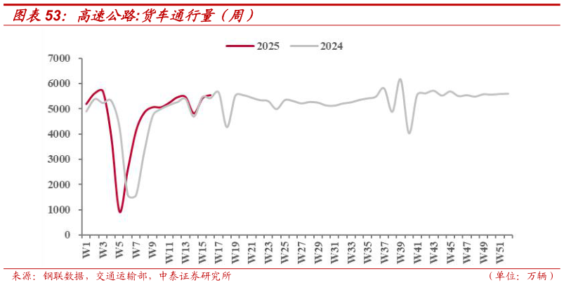 怎样理解高速公路:货车通行量（周）?
