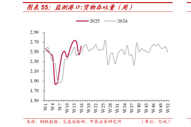 想关注一下监测港口:货物吞吐量(周)?