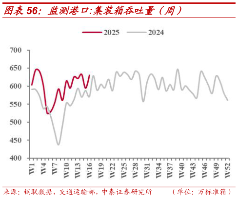 如何才能监测港口:集装箱吞吐量(周)?