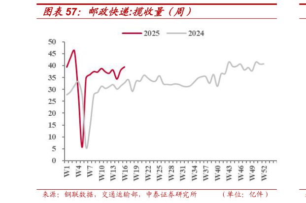 如何看待邮政快递:揽收量(周)?