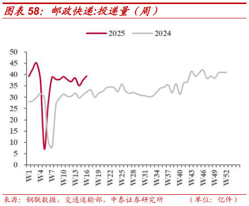 想关注一下邮政快递:投递量(周)?