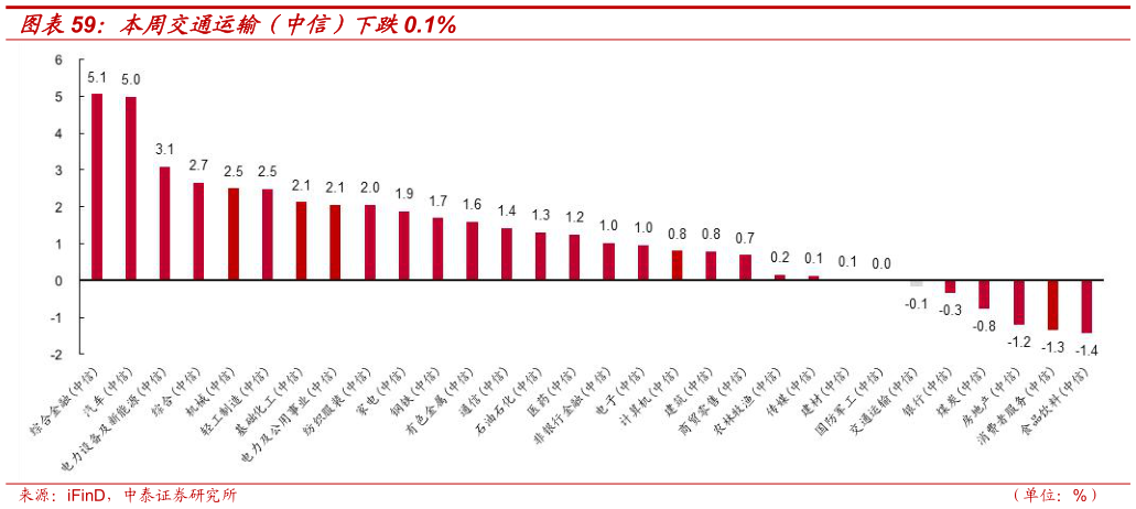 请问一下本周交通运输(中信)下跌0.1%?