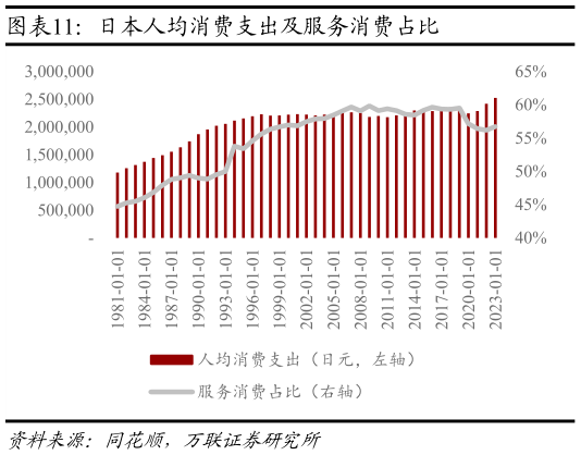 想问下各位网友日本人均消费支出及服务消费占比
