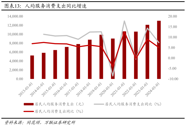 谁知道人均服务消费支出同比增速