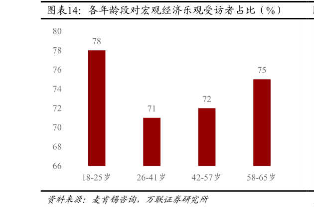 各位网友请教一下各年龄段对宏观经济乐观受访者占比（%）