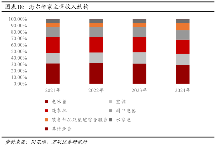 我想了解一下海尔智家主营收入结构