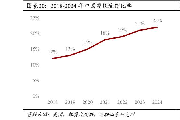 如何解释2018-2024 年中国餐饮连锁化率