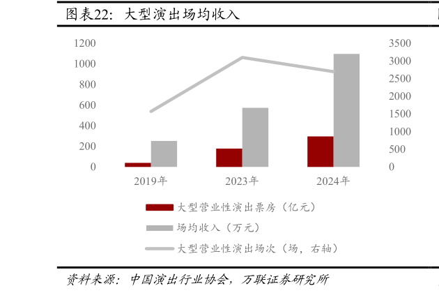 各位网友请教一下大型演出场均收入