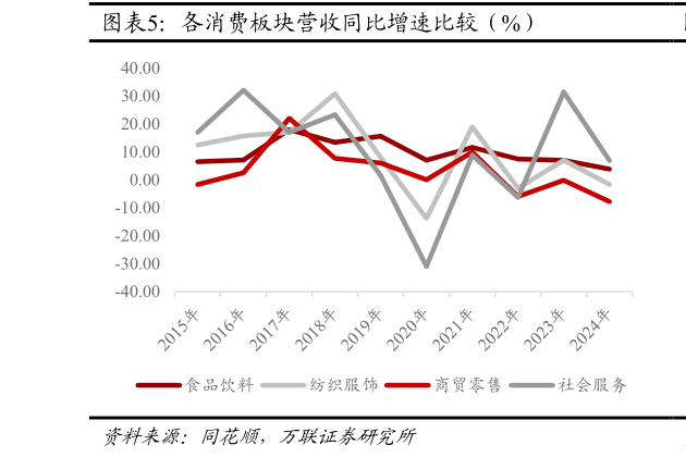你知道各消费板块营收同比增速比较（%）