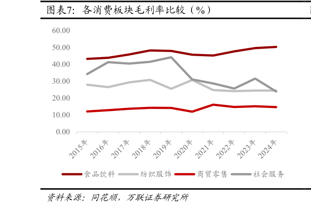 谁知道各消费板块毛利率比较（%）