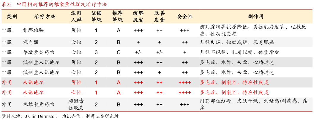 我想了解一下中国指南推荐的雄激素性脱发治疗方法