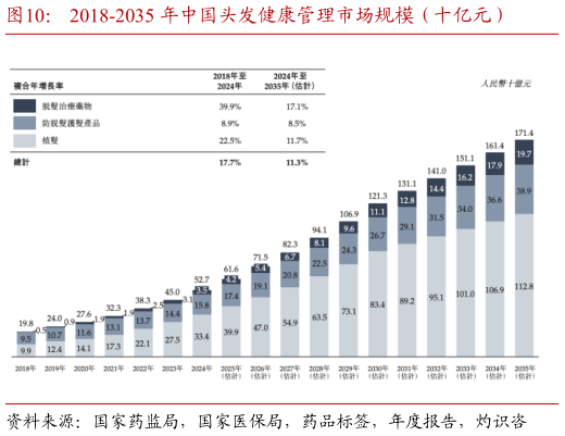 如何才能2018-2035 年中国头发健康管理市场规模（十亿元）
