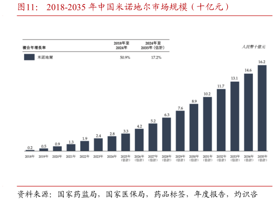 我想了解一下2018-2035 年中国米诺地尔市场规模（十亿元）