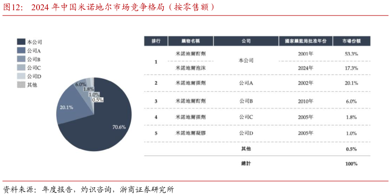 你知道2024 年中国米诺地尔市场竞争格局（按零售额）