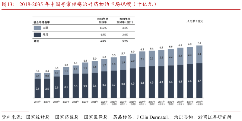 如何了解2018-2035 年中国寻常痤疮治疗药物的市场规模（十亿元）