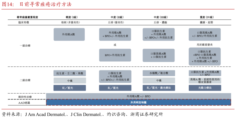 一起讨论下目前寻常痤疮治疗方法
