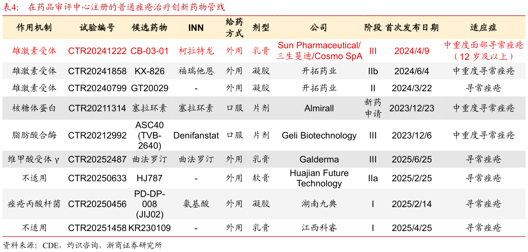 如何了解在药品审评中心注册的普通痤疮治疗创新药物管线