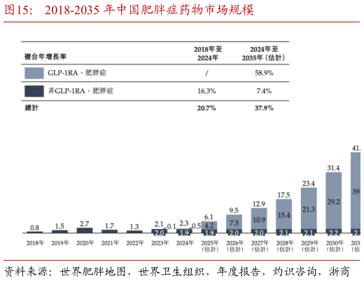 咨询大家2018-2035 年中国肥胖症药物市场规模