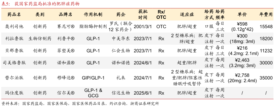 想关注一下获国家药监局批准的肥胖症药物