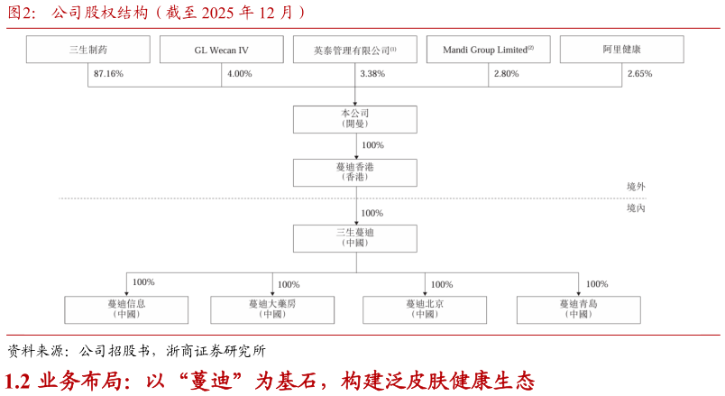 咨询下各位公司股权结构（截至 2025 年 12 月）