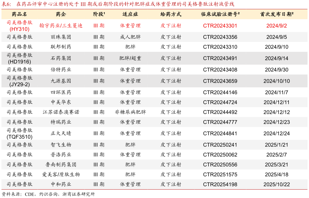 我想了解一下在药品评审中心注册的处于 III 期或后期阶段的针对肥胖症或体重管理的司美格鲁肽注射液管线