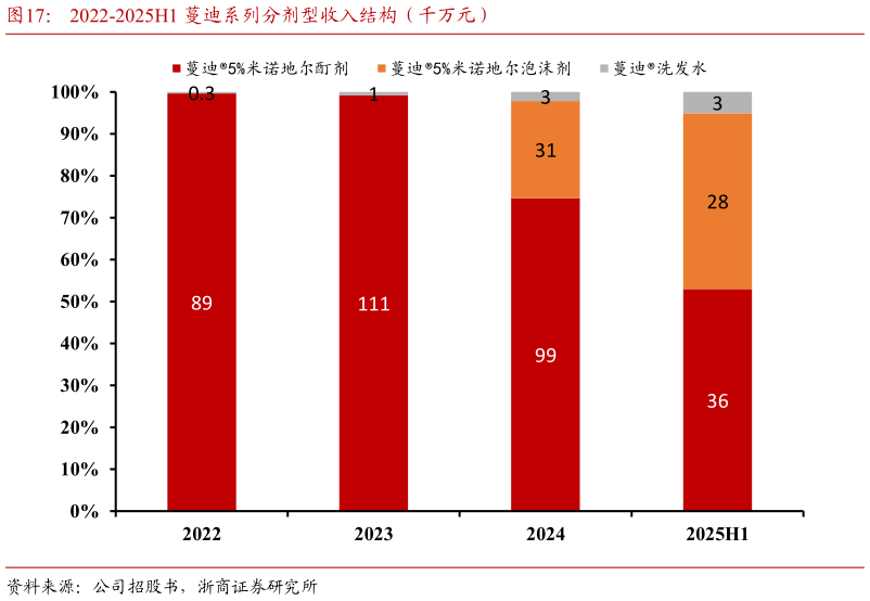 怎样理解2022-2025H1 蔓迪系列分剂型收入结构（千万元）