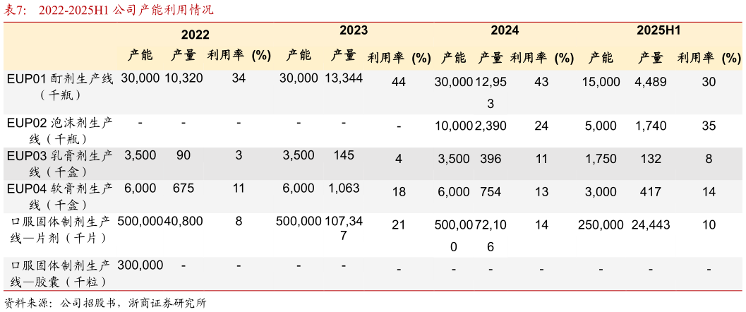 各位网友请教一下2022-2025H1 公司产能利用情况