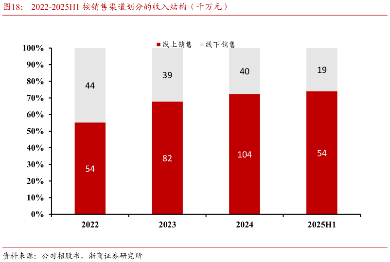 如何了解2022-2025H1 按销售渠道划分的收入结构（千万元）