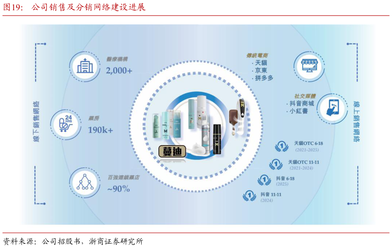 你知道公司销售及分销网络建设进展