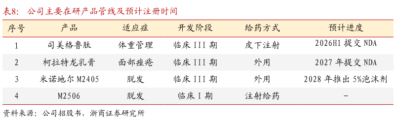 想问下各位网友公司主要在研产品管线及预计注册时间