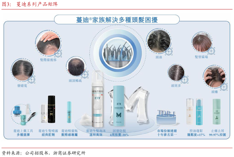 一起讨论下蔓迪系列产品矩阵