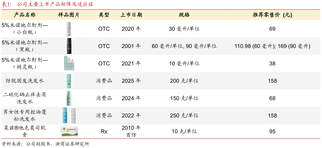 我想了解一下公司主要上市产品矩阵及适应症