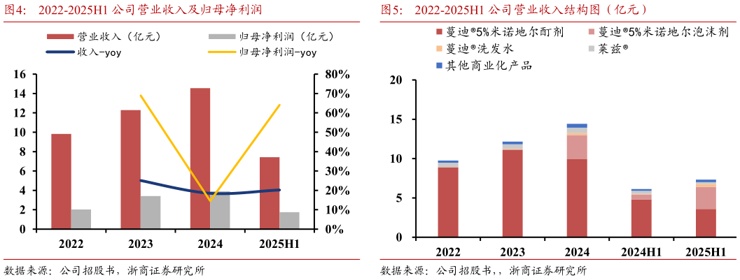 你知道2022-2025H1 公司营业收入及归母净利润2022-2025H1 公司营业收入结构图（亿元）