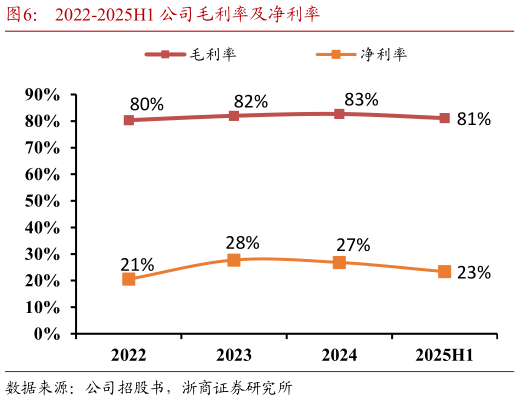如何看待2022-2025H1 公司毛利率及净利率