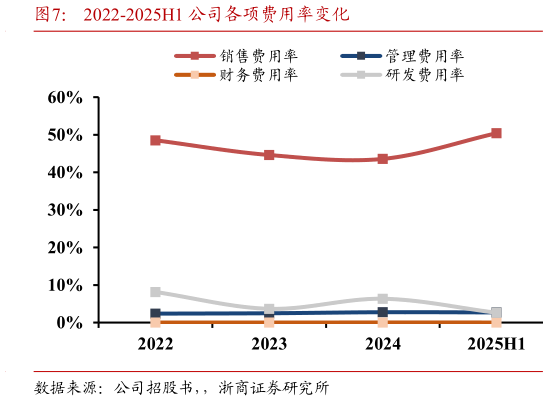 如何才能2022-2025H1 公司各项费用率变化